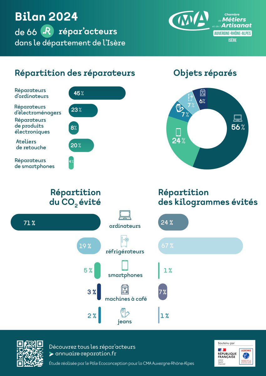 En 2024, les #Réparacteurs ont impacté positivement l’#economiecirculaire ♻💡
Véritables #artisans de proximité, ils sont là pour vous accompagner dans une #transition vers un mode de #consommation plus #responsable. 
Découvrez-les près de chez vous ➡ cma-auvergnerhonealpes.fr/actualites/275…