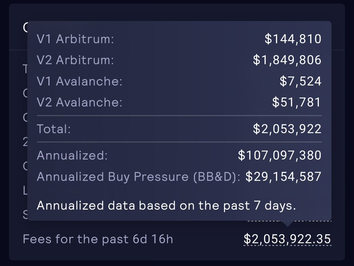 A $2m+ fee week on $GMX sees ~$30m annualised buy pressure through the BB&amp;D program 👀 

To date, the BB&amp;D program has bought back &amp; redistributed ~3.7% of the circulating supply 🫐 

What happens when <a href="/GMX_SOL/">Tryha</a> launches and instead of distributing these tokens locks them away..