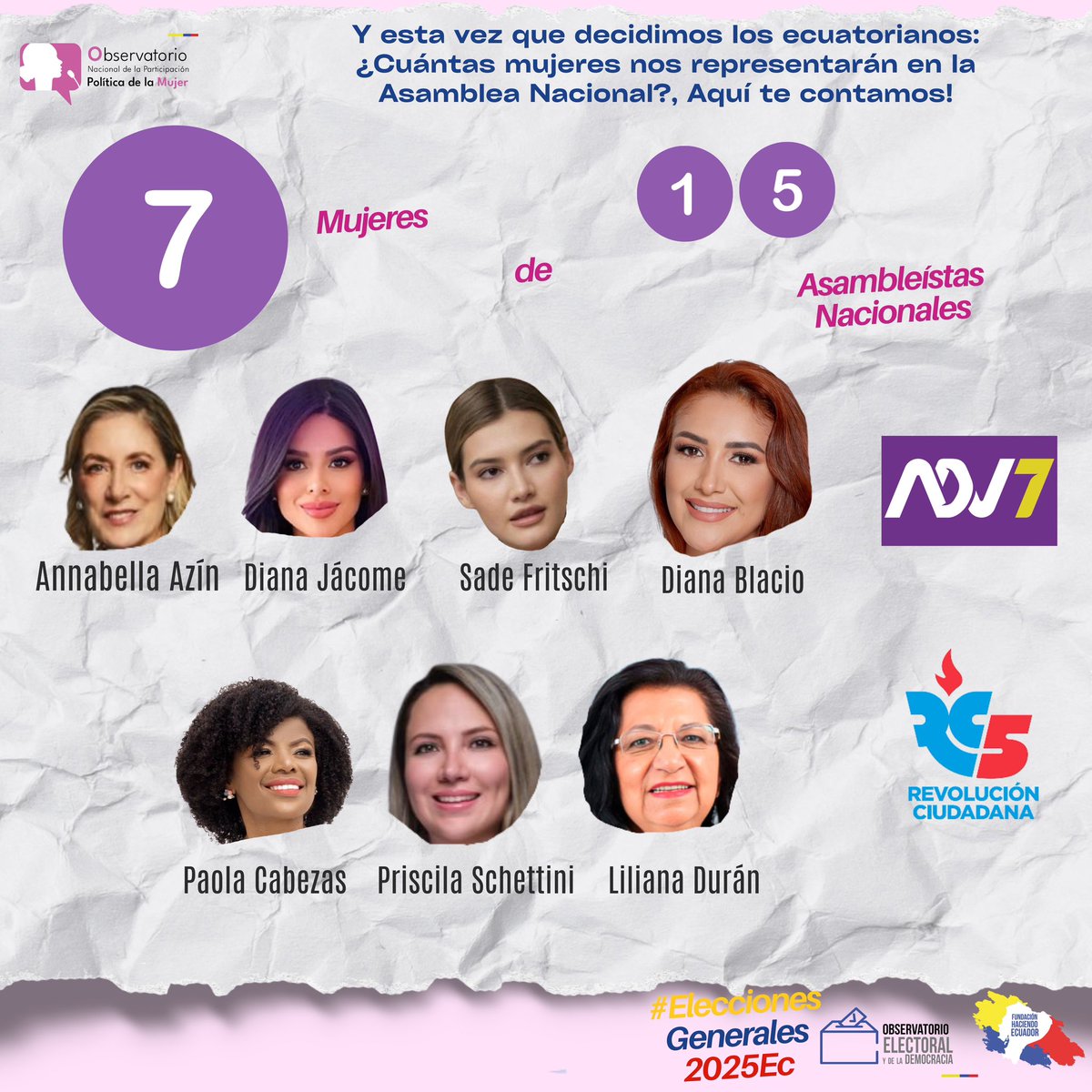 #MujeresEnLaAsambleaEcuador 

Y esta vez que decidimos los ecuatorianos: 

¿Cuántas mujeres nos representarán en la Asamblea Nacional?

Aquí te contamos! 👇🏻 

#elecciones2025ec🗳️🇪🇨 #observaciónelectoral2025 #mujerespoliticas 🙋🏻‍♀️🇪🇨🗳️☂️