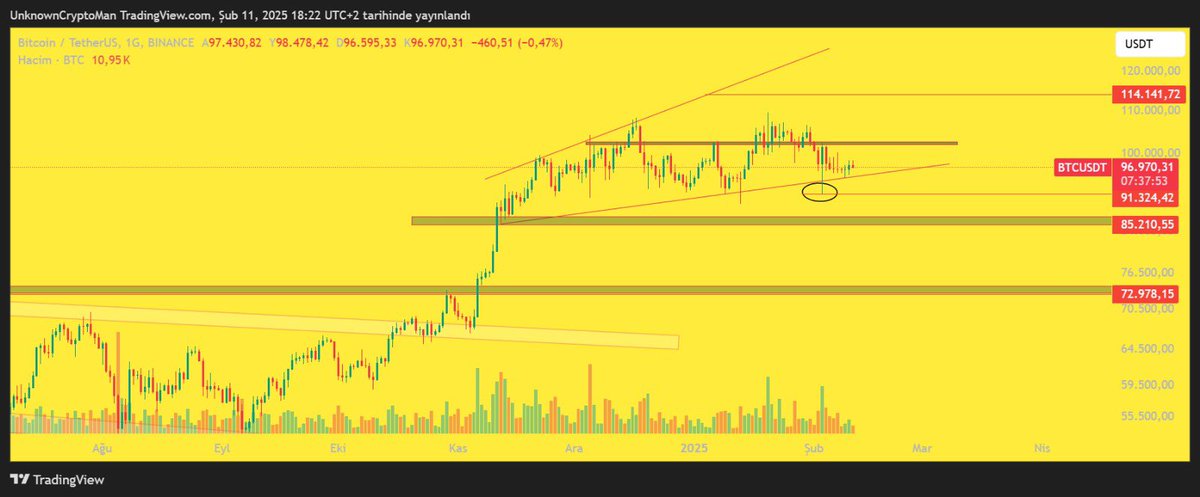 #Bitcoin (#BTC) 

Megafon Formasyonu Hâlâ Geçerli!

Önceki analizimizde vurguladığımız Megafon Formasyonu (Broadening Formation) hâlâ geçerliliğini koruyor ve şu ana kadar formasyonun yapısını bozacak bir hareket görmedik. 

Piyasa kritik seviyelerde hareket etse de, olumlu hava
