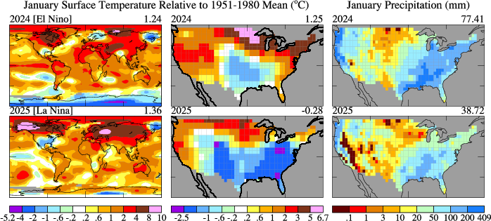 In January 2025 most of US had very cold days, but globally it was the warmest January since reliable measurements started in 1880, in spite of a La Nina phase. Another notable thing was we had large wildfires in S. California, due to warm and extremely dry air. Data: GISS &amp; GPCC