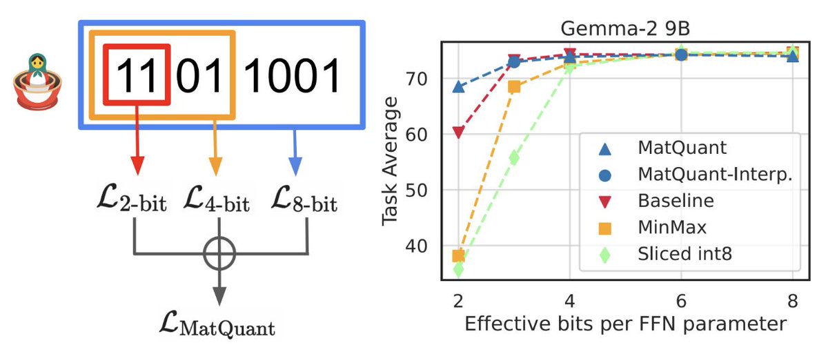 Pranav Nair (@pranavn1008) on Twitter photo Announcing Matryoshka Quantization! A single Transformer can now be served at any integer precision!! In addition, our (sliced) int2 models outperform the baseline by 10%. Work co-led w/ <a href="/puranjay1412/">PURANJAY DATTA</a>, in colab w/ <a href="/JeffDean/">Jeff Dean</a>, <a href="/jainprateek_/">Prateek Jain</a> & <a href="/adityakusupati/">Aditya Kusupati</a>.
1/7 Announcing Matryoshka Quantization! A single Transformer can now be served at any integer precision!! In addition, our (sliced) int2 models outperform the baseline by 10%. Work co-led w/ <a href="/puranjay1412/">PURANJAY DATTA</a>, in colab w/ <a href="/JeffDean/">Jeff Dean</a>, <a href="/jainprateek_/">Prateek Jain</a> & <a href="/adityakusupati/">Aditya Kusupati</a>.
1/7