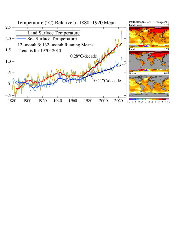 Both land and ocean surface temperatures are increasing rapidly since around 1970. Due to much larger heat capacity of water than that of land, ocean is warming with smaller rates than land. Data source: NASA/GISS.
