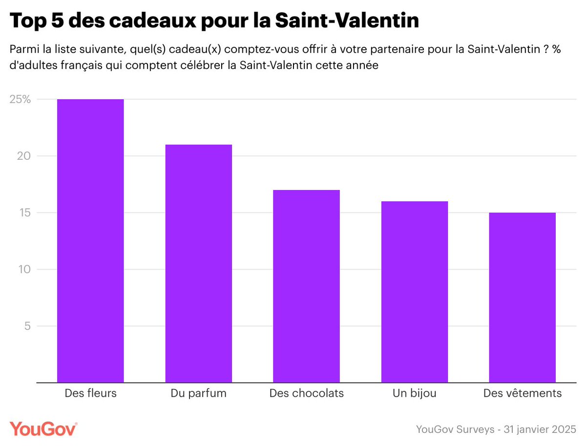 💐 Saint-Valentin 2025 : quels cadeaux, activités et budgets prévoient les Français ?

Consultez l'étude juste ici : business.yougov.com/fr/content/515…

#SaintValentin