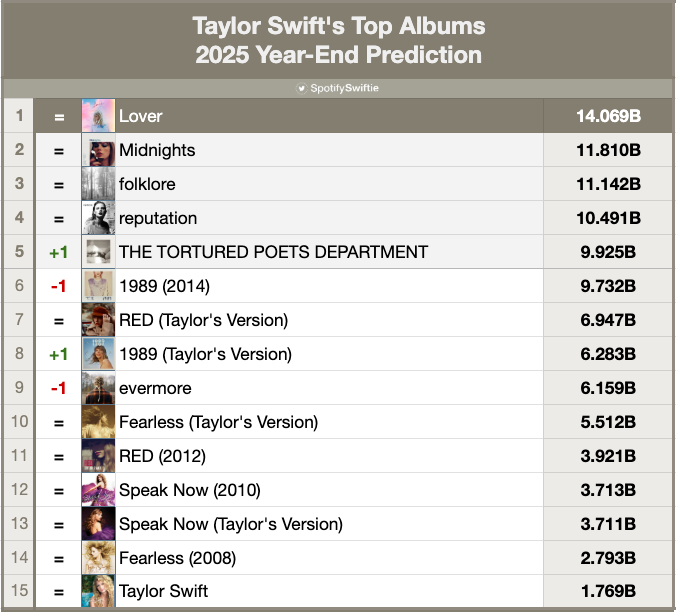 SpotifySwiftie's tweet photo. Taylor Swift's Top Albums on Spotify 
Current Year-End Prediction for 2025: https://t.co/t65nra6bYq