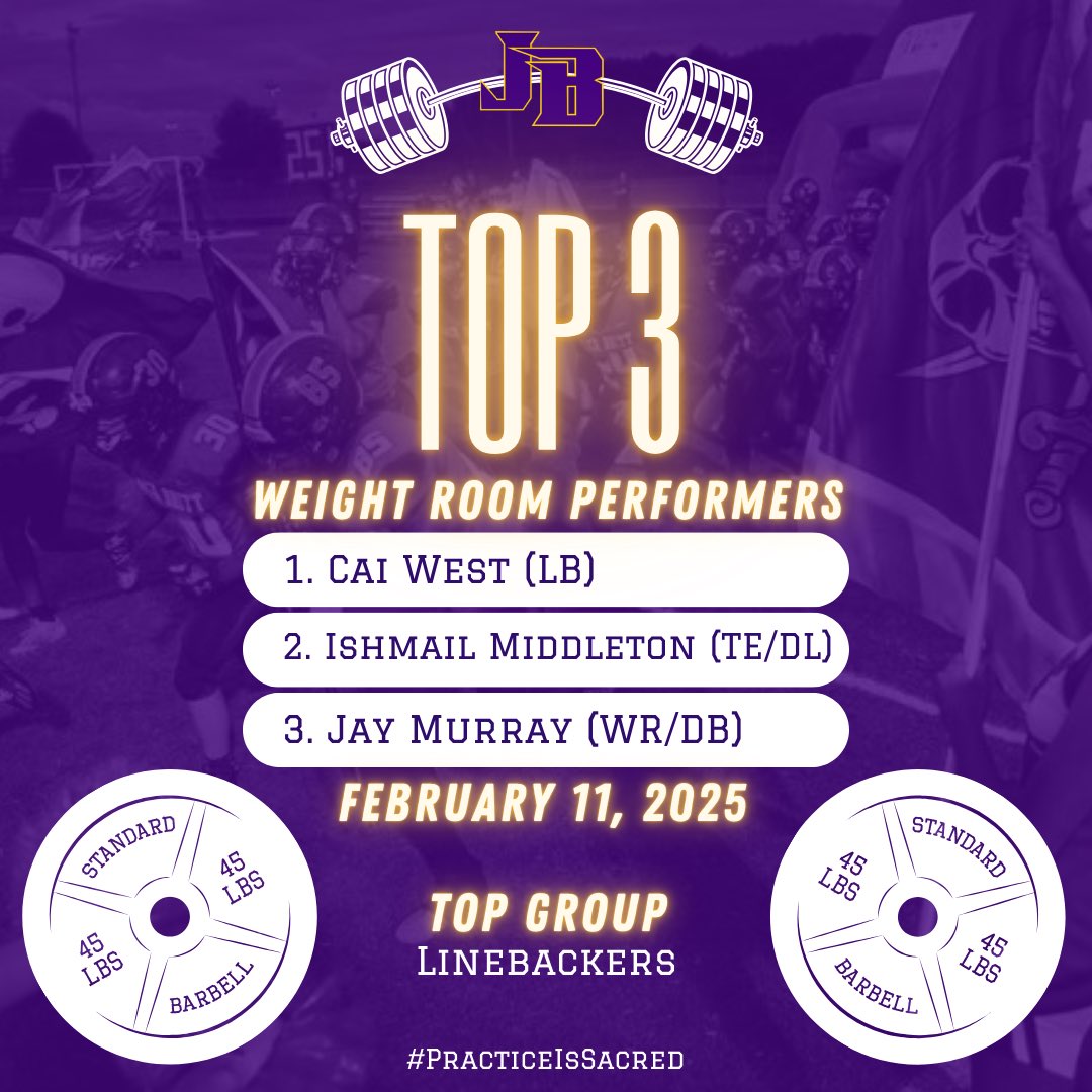 Congratulations to today’s top performers and top performing group!

1. Cai West
2. Ishmail Middleton
3. Jay Murray

Top Group: LB

#PracticeIsSacred