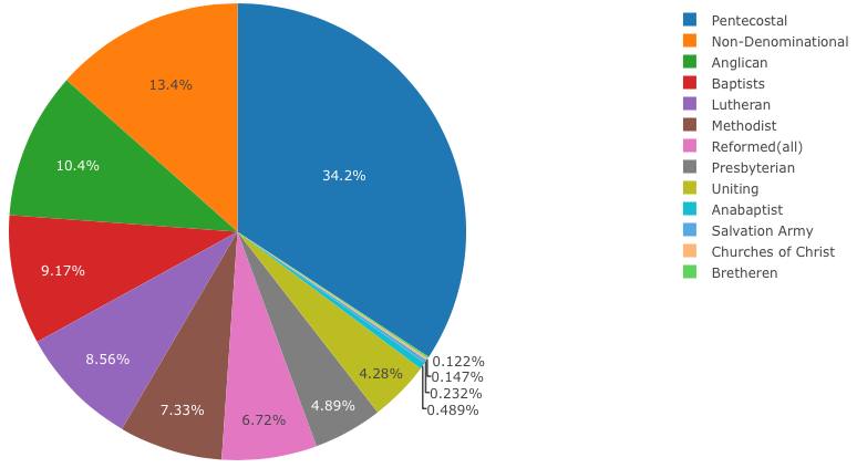 ThomasSowell's tweet image. This 2022 breakdown shows the percent of each Christian denomination.

Any surprises?