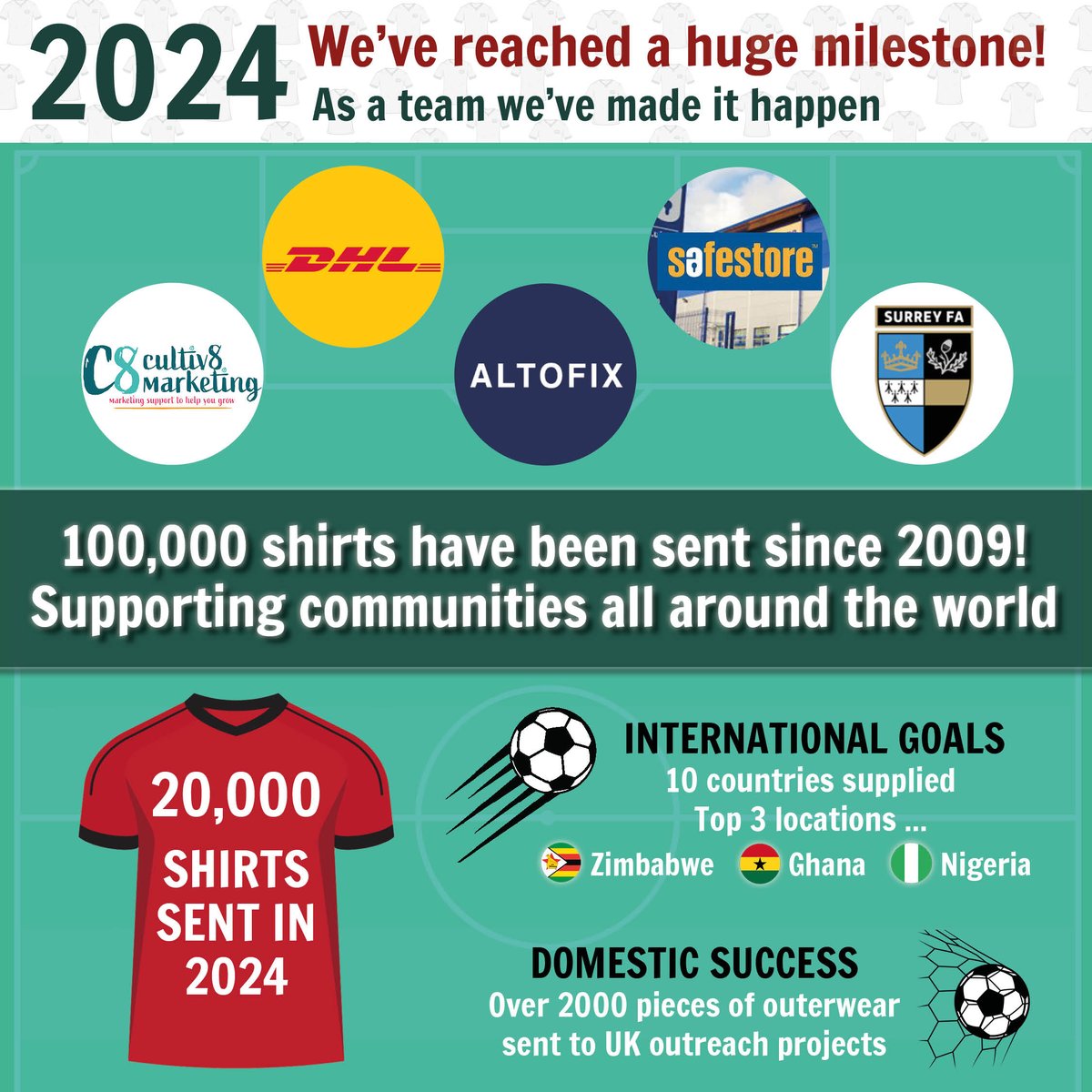 Kits4Causes (@kits4causes) on Twitter photo Lets not forget what a brilliant year we had in 2024 !!!
Thanks to everyone who supported us, just a few tagged below out of so many!
<a href="/surreyfa/">Surrey FA</a>
<a href="/SafestoreLtd/">Safestore</a> <a href="/PortTalbotTown/">Port Talbot Town FC</a> <a href="/BalaTownFC/">Bala Town FC</a> <a href="/WFCOfficial/">Walsall FC</a> Lets not forget what a brilliant year we had in 2024 !!!
Thanks to everyone who supported us, just a few tagged below out of so many!
<a href="/surreyfa/">Surrey FA</a>
<a href="/SafestoreLtd/">Safestore</a> <a href="/PortTalbotTown/">Port Talbot Town FC</a> <a href="/BalaTownFC/">Bala Town FC</a> <a href="/WFCOfficial/">Walsall FC</a>