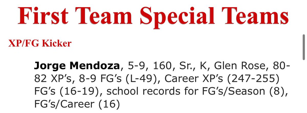 Cliff Watkins (@coach_cwatkins) on Twitter photo Congratulations to these young men on being named 1st Team All-Smoaky Central Texas Team.
<a href="/BrodeyBowman/">Brodey bowman</a> 1st Team TE
<a href="/Josiahgr3/">Josiah Groeneweg</a> 1st Team WR
<a href="/jorgemend861/">Jorge Mendoza</a> 1st Team XP/FG K
<a href="/GRTigerFootball/">Glen Rose Football</a>
<a href="/GRHS_TIGERS/">Glen Rose Tigers</a> Congratulations to these young men on being named 1st Team All-Smoaky Central Texas Team.
<a href="/BrodeyBowman/">Brodey bowman</a> 1st Team TE
<a href="/Josiahgr3/">Josiah Groeneweg</a> 1st Team WR
<a href="/jorgemend861/">Jorge Mendoza</a> 1st Team XP/FG K
<a href="/GRTigerFootball/">Glen Rose Football</a>
<a href="/GRHS_TIGERS/">Glen Rose Tigers</a>