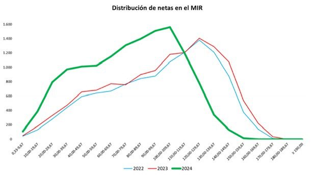 david andina (@daandina) on Twitter photo El MIR pasó primero de 250 a 225 preguntas.
Luego pasó de 225 a 200 preguntas.
En la último examen MIR se decidió incluir 40-50 preguntas incontestables.
Como resultado el examen MIR cada año tiene una menor capacidad discriminativa.
Ojalá alguien en <a href="/sanidadgob/">Ministerio de Sanidad</a> reflexione: El MIR pasó primero de 250 a 225 preguntas.
Luego pasó de 225 a 200 preguntas.
En la último examen MIR se decidió incluir 40-50 preguntas incontestables.
Como resultado el examen MIR cada año tiene una menor capacidad discriminativa.
Ojalá alguien en <a href="/sanidadgob/">Ministerio de Sanidad</a> reflexione: