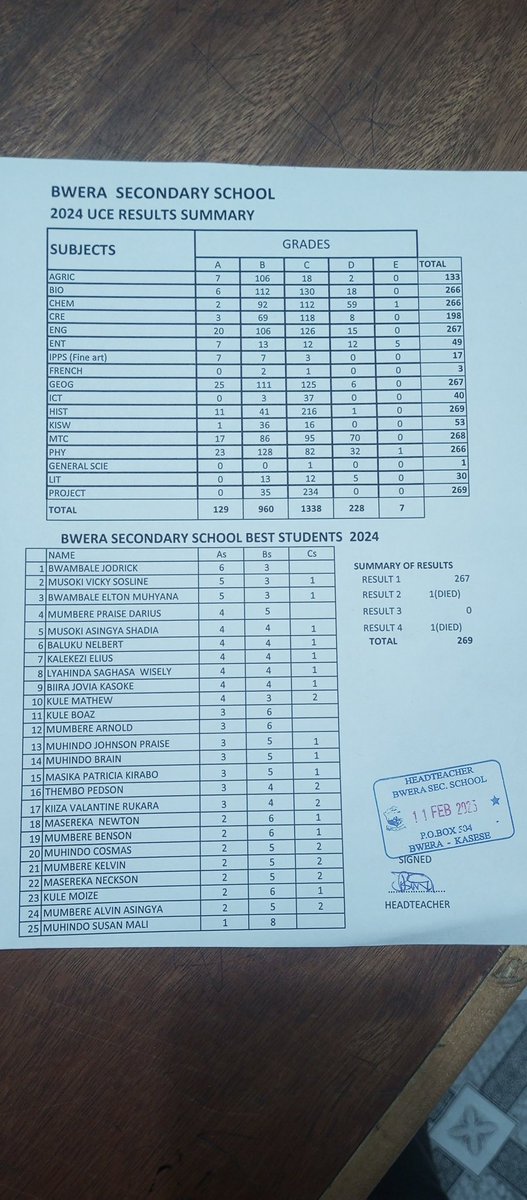 Bwera Secondary School (@bwerass) on Twitter photo <a href="/BweraSS/">Bwera Secondary School</a> congratulates the parents,staff, students, management & the community upon the very good results of 2024 UCE <a href="/UNEB_UG/">Uganda National Examinations Board</a> exams. The summary of results is below 👇 <a href="/BweraSS/">Bwera Secondary School</a> congratulates the parents,staff, students, management & the community upon the very good results of 2024 UCE <a href="/UNEB_UG/">Uganda National Examinations Board</a> exams. The summary of results is below 👇