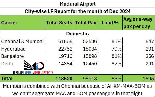 Mirchi_Mustafa's tweet photo. DGCA city pair stats for Madurai Airport in December
MAA - 39290 (highest post-covid)
HYD - 18034 (highest ever)
BLR - 15898
BOM - 13246
DEL - 12450 (second highest)

January numbers are expected to overtake these. https://t.co/8xtTYVKK1b