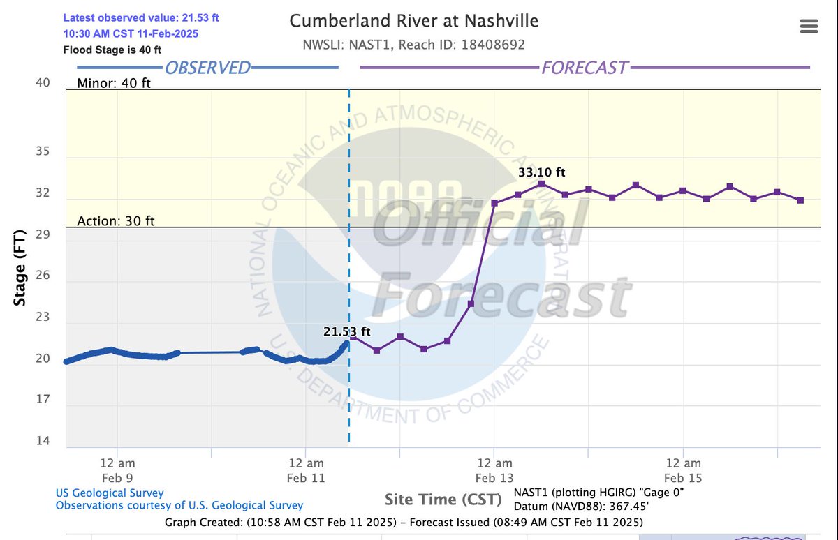 The Cumberland River is forecast to stay below flood stage, but reach action stage over the coming days as rain water makes its way down the Cumberland River system. If this happens, expect water around the riverfront landing and recreation areas near Nissan Stadium.