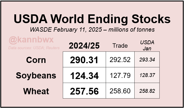 U.S. world ending stocks all come in below expectations this month, especially soybeans, as South American supplies were reduced. China corn imports were cut by 3 mmt to 10 mmt, China wheat imports cut by 2.5 mmt to 8 mmt.