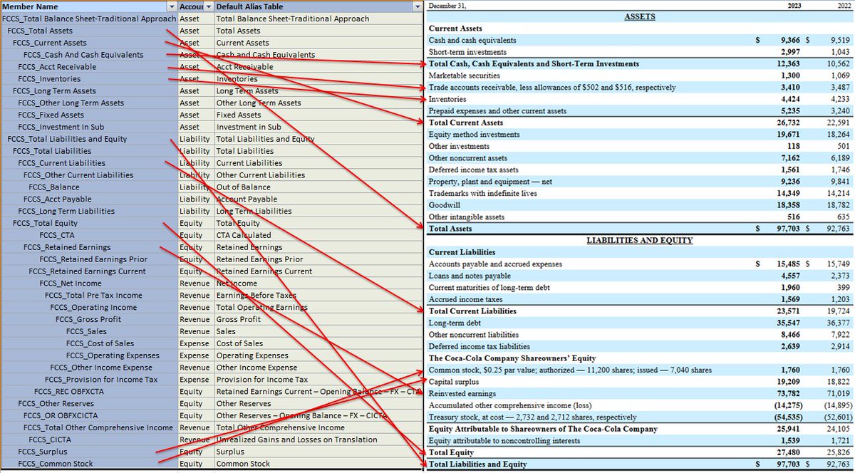 sd_epm's tweet image. FCCS Account Dimension relationship for Balance Sheet &amp;amp; Income Statement.

Here&apos;s an example with IS and PL for Coca-Cola. 
#OracleEPM #FCCS #EPMTips