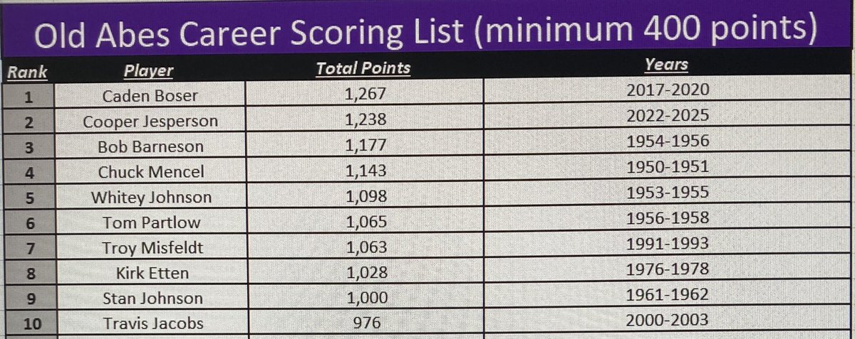 EC Memorial BB (@oldabesbb) on Twitter photo Heading into this week, <a href="/CooperJesperson/">Cooper Jesperson</a> sits in 2nd place on the All-time career scoring leaderboard. He is 29 points behind <a href="/Cadenboser33/">Caden Boser</a> . #oldabepride Heading into this week, <a href="/CooperJesperson/">Cooper Jesperson</a> sits in 2nd place on the All-time career scoring leaderboard. He is 29 points behind <a href="/Cadenboser33/">Caden Boser</a> . #oldabepride