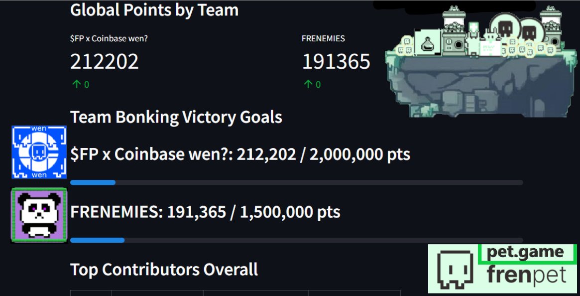 Fren Pet's Team Bonking Contest is solidly underway and thanks to lavel we have this spiffy Leaderboard!
Victory Goal points have been added; cheer Team Frenemies &amp; Team $FP x CB wen? on while they are #boinkingFTW the next 10 days!