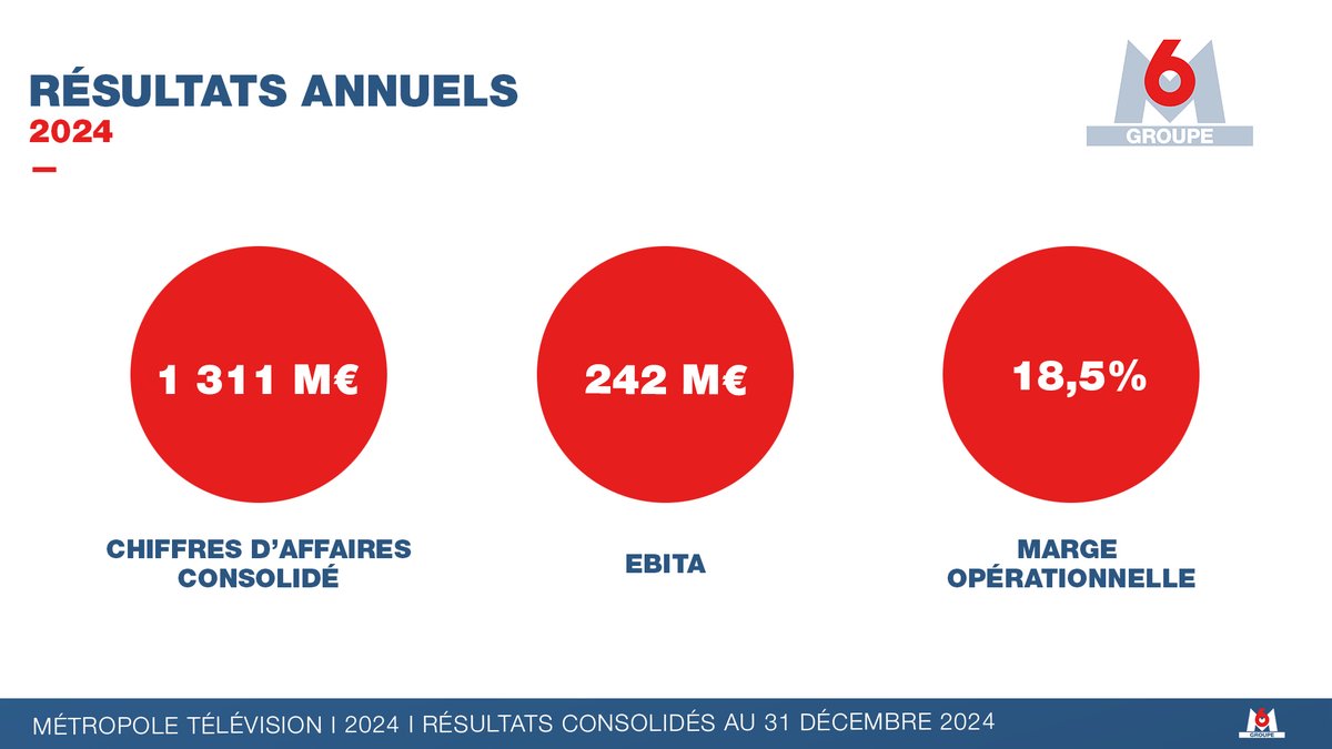 Découvrez les résultats 2024 du <a href="/M6Groupe/">Groupe M6</a>.

▶️ bit.ly/3EytGRU
