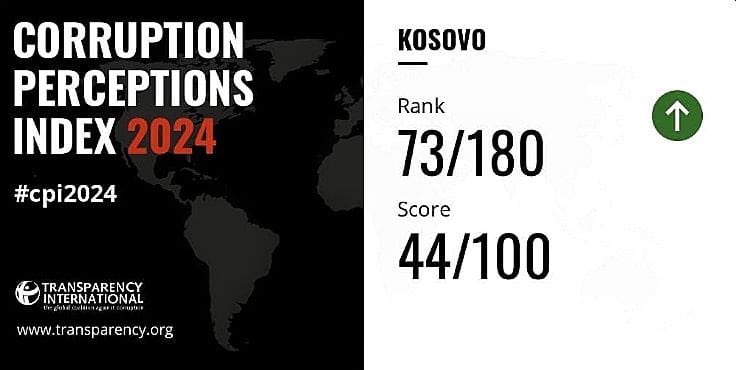 Kudos! Since my arrival in 2020, 🇽🇰 has climbed 31 places in the <a href="/anticorruption/">Transparency International</a>'s Index, now ranking 73rd globally, 2nd in the region behind 🇲🇪. This achievement highlights 🇽🇰's dedication to rule of law, transparency &amp; good governance. Keep up this positive trend!
