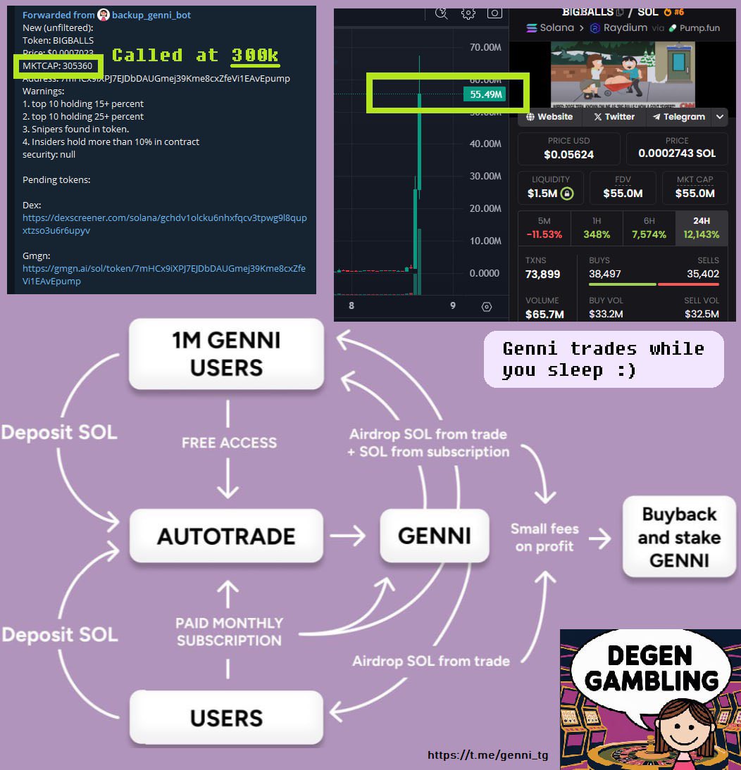 alpha_chriz's tweet photo. @YisusCryptos $GENNI brings triple ways of profit: 
1️⃣ 24/7 AI trading bot (several x100 in beta) 
2️⃣ meme coin growth 
3️⃣ subscriber fee earnings. 
Transparent and based community, with Dev locked in 18 hours daily. Low MC—join TG!
#Altcoins #memecoin1000x https://t.co/y0cAc2btQm