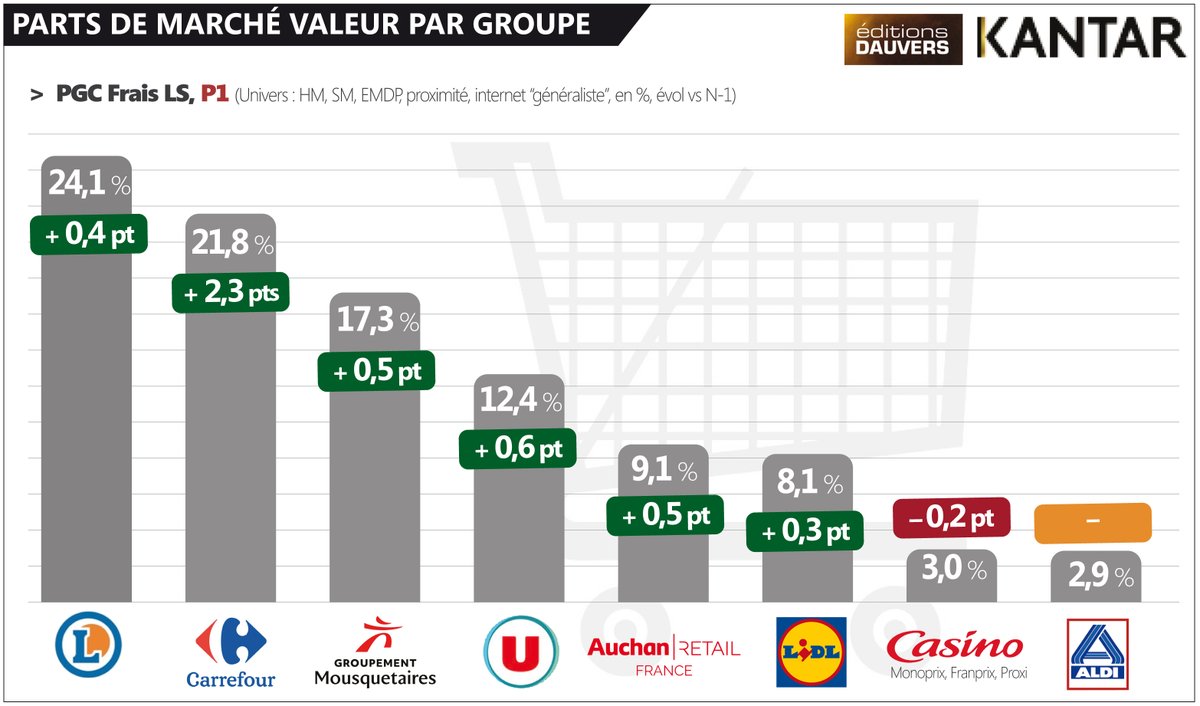 Allez hop, toujours en avant-première 💪💪💪, les parts de marché sur la P1 <a href="/KantarFR/">Kantar France</a> 
A suivre...