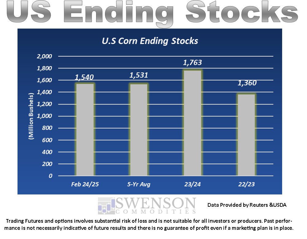 SwensonAg's tweet photo. US corn, soybean and wheat ending stocks compared to the 5-year average, last year and two years ago.  #OATT https://t.co/90sUbskO6R