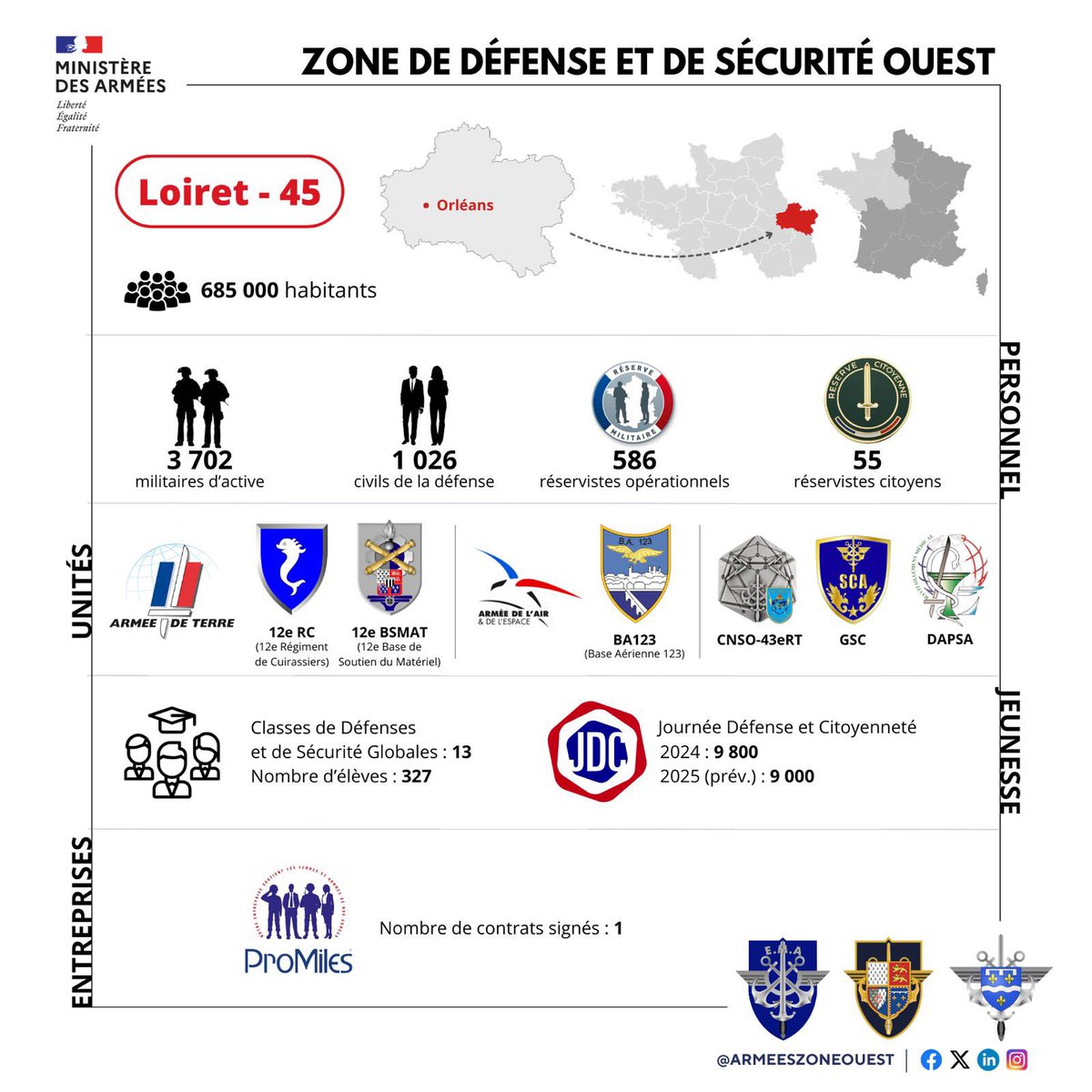 armeeszoneouest's tweet photo. Focus sur la représentation militaire dans le département du Loiret, un des vingts départements de la zone de défense et de sécurité Ouest. @leloiret @Prefet45_Centre https://t.co/S9cSMhgasP