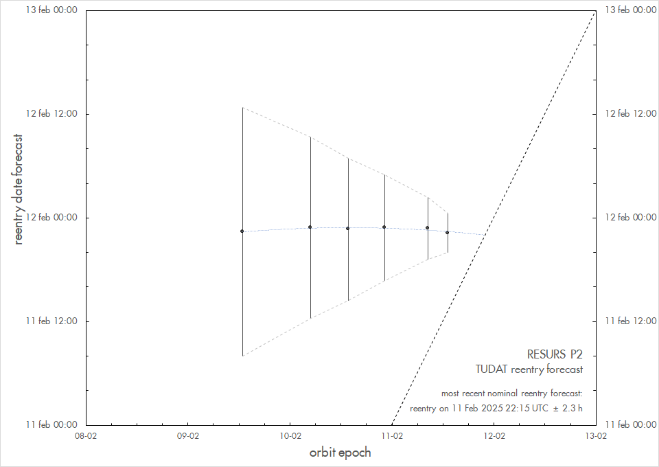 Marco_Langbroek's tweet photo. The 6-ton Russian Earth Observation satellite #RESURS P2, will #reenter in a few hours.
Here is my current prediction, using a reentry model created with #TUDAT.
Nominal reentry forecast: 22:13 +- 2.3 hr UTC (Feb 11).
Blue line on map: trajectory over uncertainty window. https://t.co/BRdTpkLLdg