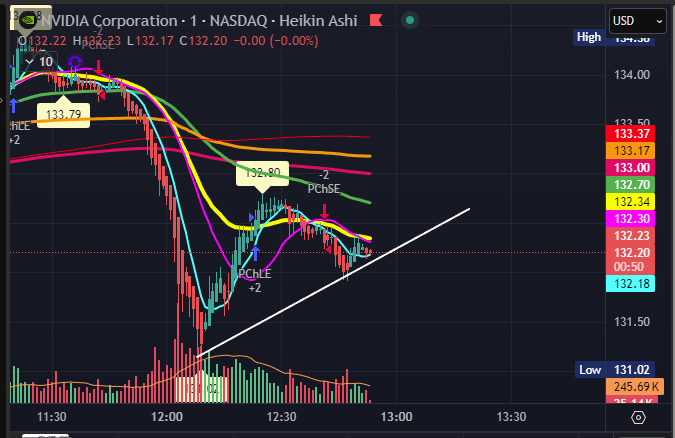 thuhkang's tweet photo. $NVDA compression 132 support https://t.co/PZSMXk3yGc