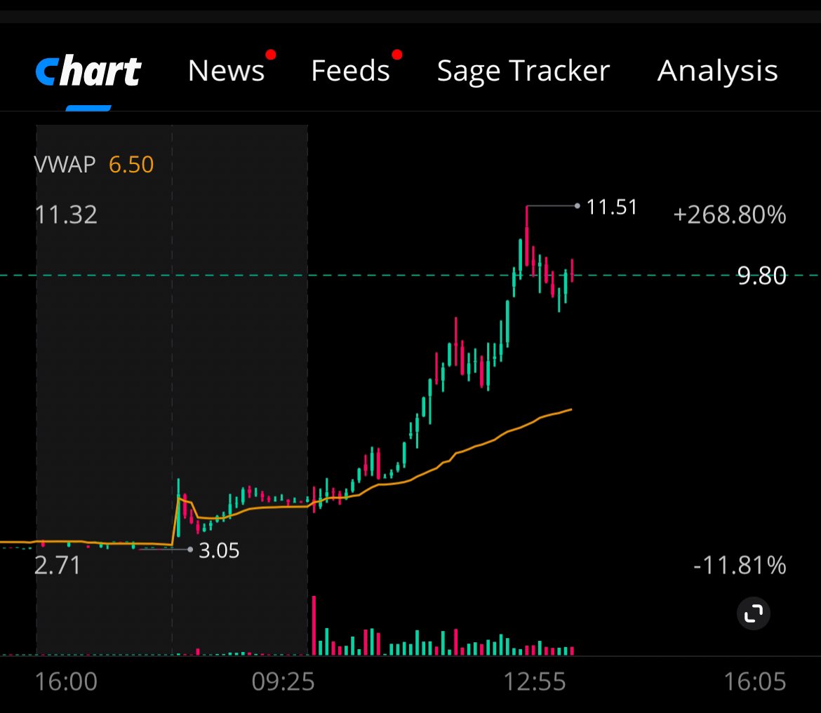 $AIFF 4.23 -> 11.51 🔥

Daily Stock Alerts -> im.page/e6e6d425