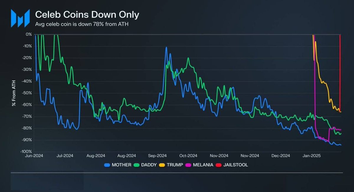 Cointelegraph's tweet image. 📉 LATEST: Celebrity meme tokens have plunged 78% on average from their all-time highs.