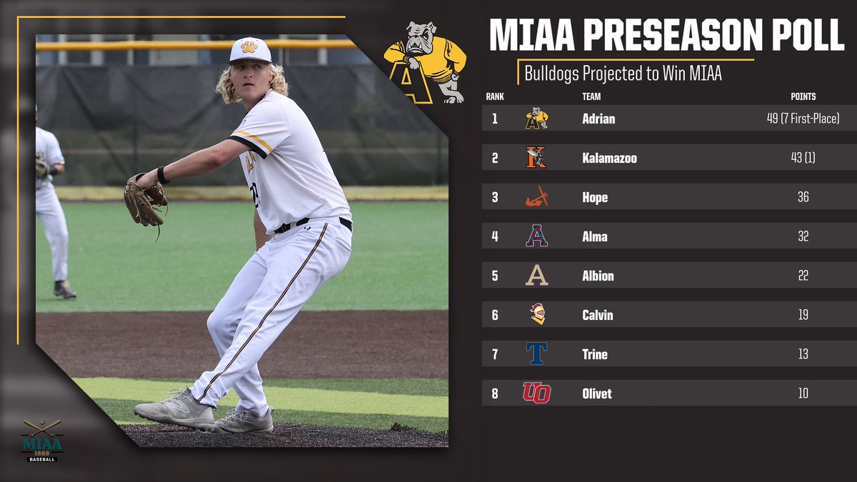 Adrian College Athletics (@adrianbulldogs) on Twitter photo The <a href="/AdrianBaseball/">Adrian College Baseball</a> team is projected to claim the MIAA after the release of the MIAA Preseason Poll
📰tinyurl.com/35remb7s
#d3baseball #GDTBAB The <a href="/AdrianBaseball/">Adrian College Baseball</a> team is projected to claim the MIAA after the release of the MIAA Preseason Poll
📰tinyurl.com/35remb7s
#d3baseball #GDTBAB