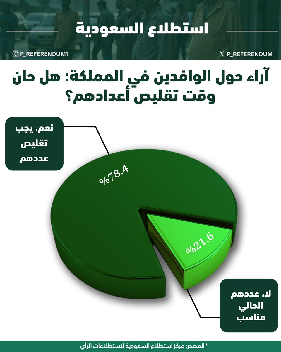 p_referendum's tweet photo. ٧٨٪ من السعوديين يرون أنه يجب تقليص أعداد الوافدين https://t.co/2KARlzttvZ