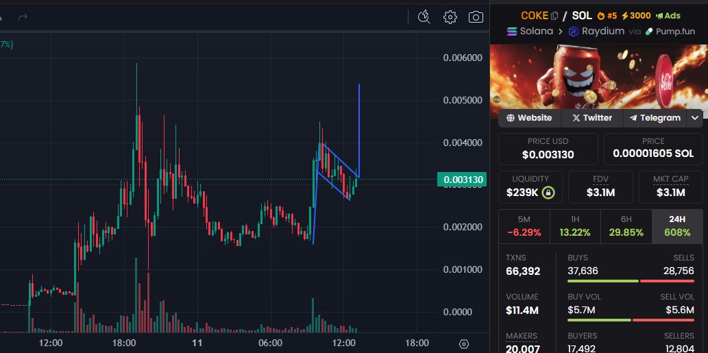 Here we go bull flag on $coke send it with haste. Dev is cracked giving away and burning supply. 

dexscreener.com/solana/2DJAyCb…

#crypto #memecoin $btc $eth $sol $xrp $sui $shib $doge $pepe $brett $spx $giga $mog $lockin $turbo $hood $ufd