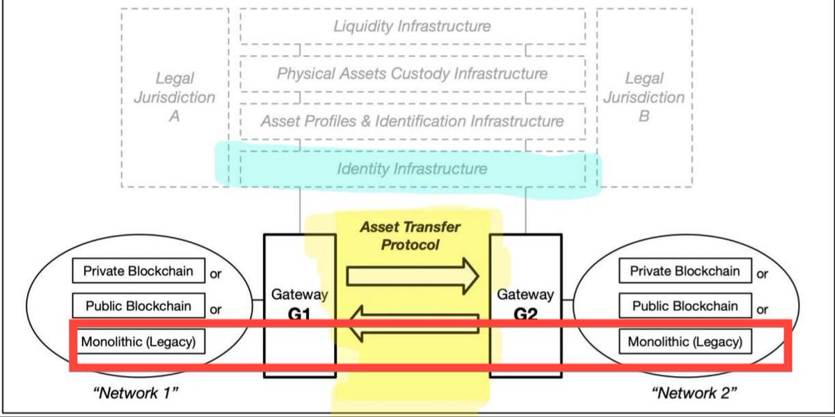SanNL11's tweet image. Its much bigger than web3.

Legacy&amp;lt;&amp;gt;legacy is where 99% of the worlds current value lies🌎

$QNT is one a of kind targeting it all.