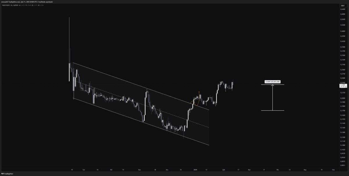 kriptokrat5's tweet photo. #Swgt Bu düşüşlere rağmen kale gibi durmuş ve %40 civarında bir yükseliş gerçekleştirmiş.
Temel sebebi Bybit izleme listesine alınması. Yani ne demek?
Eğer Bybit vadeli tarafta listelerse fiyat biraz daha pump yapabilir. Ayrıca geçtiğimiz ay yeni bir platform başlattılar ve $Swgt bir ödeme tokeni oldu.
#İşbirliği