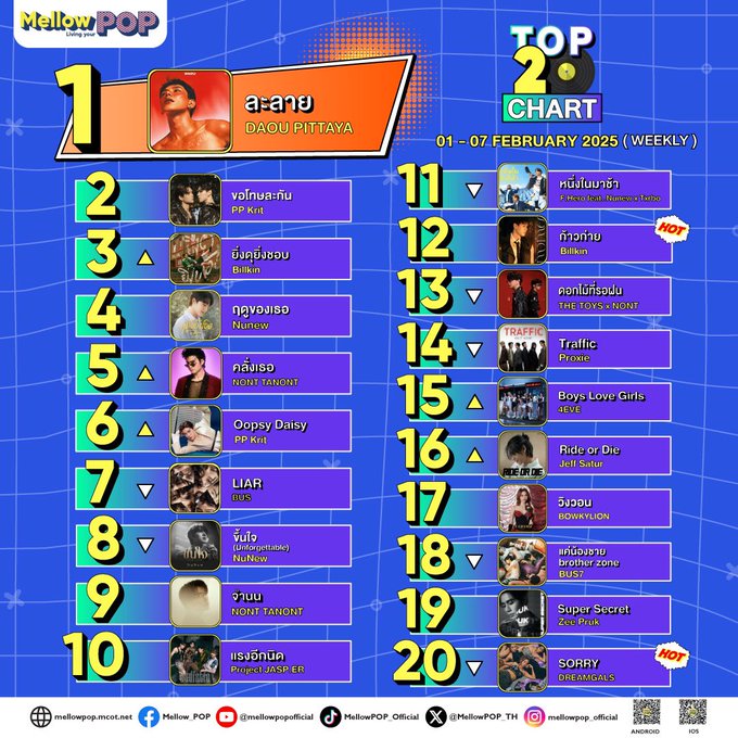 Top 20 melhores 🎧 #MellowPOP20TOPCHART

E os meninos JASP.ER sempre no pódio 🔥

No.10 ✨ Um Pouco Mais de Força (SADISTIC) - PROJECT JASP.ER

#แรงอีกนิดJASPER 
#ProjectJASPER 
#RISERMUSIC 

🖤