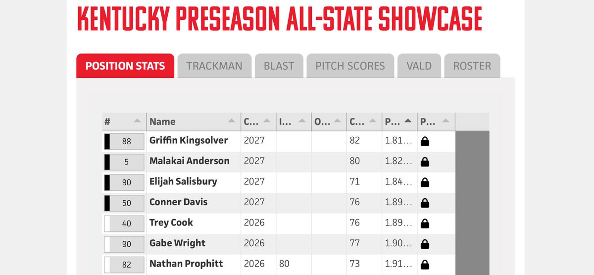 ‘27 catchers showing up and showing out at the PBR Preseason All-State Showcase!! Thanks <a href="/JamieTessoff/">JT18</a> for the invite! <a href="/PrepbaseballKY/">Prep Baseball Kentucky</a>