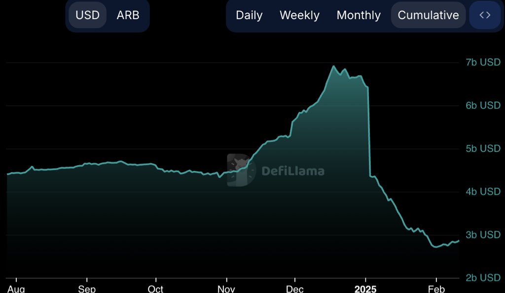 This seems great for Arbitrum but weird from Tether since Arb has shed more than 4 billion of stablecoin market cap in the last three months alone. Concerning ngl