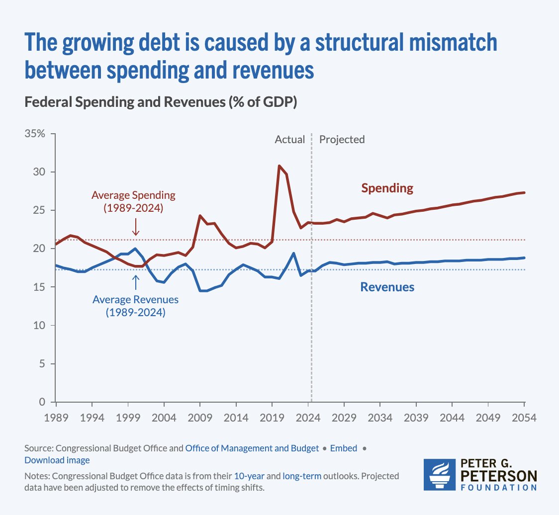 TheRabbitHole's tweet photo. Government Spending exceeds Government Revenues and is projected to continue doing so unless something changes.