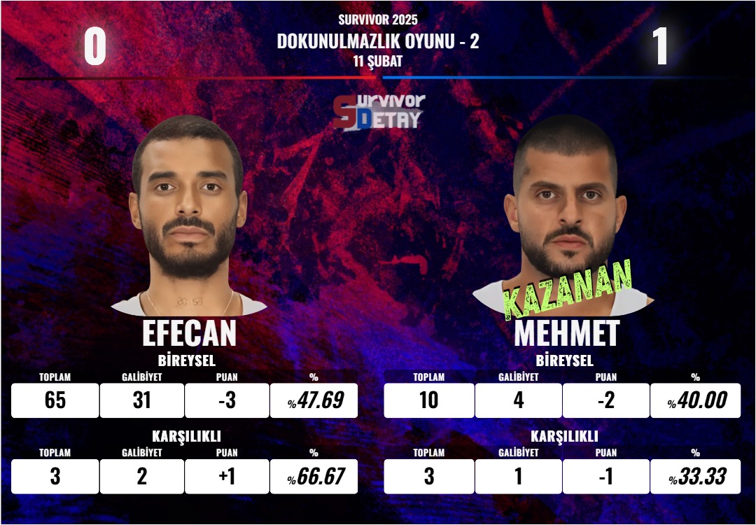 Helal, Mehmet en zor oyunu kazandın 👏

#SurvivorAllStar2025