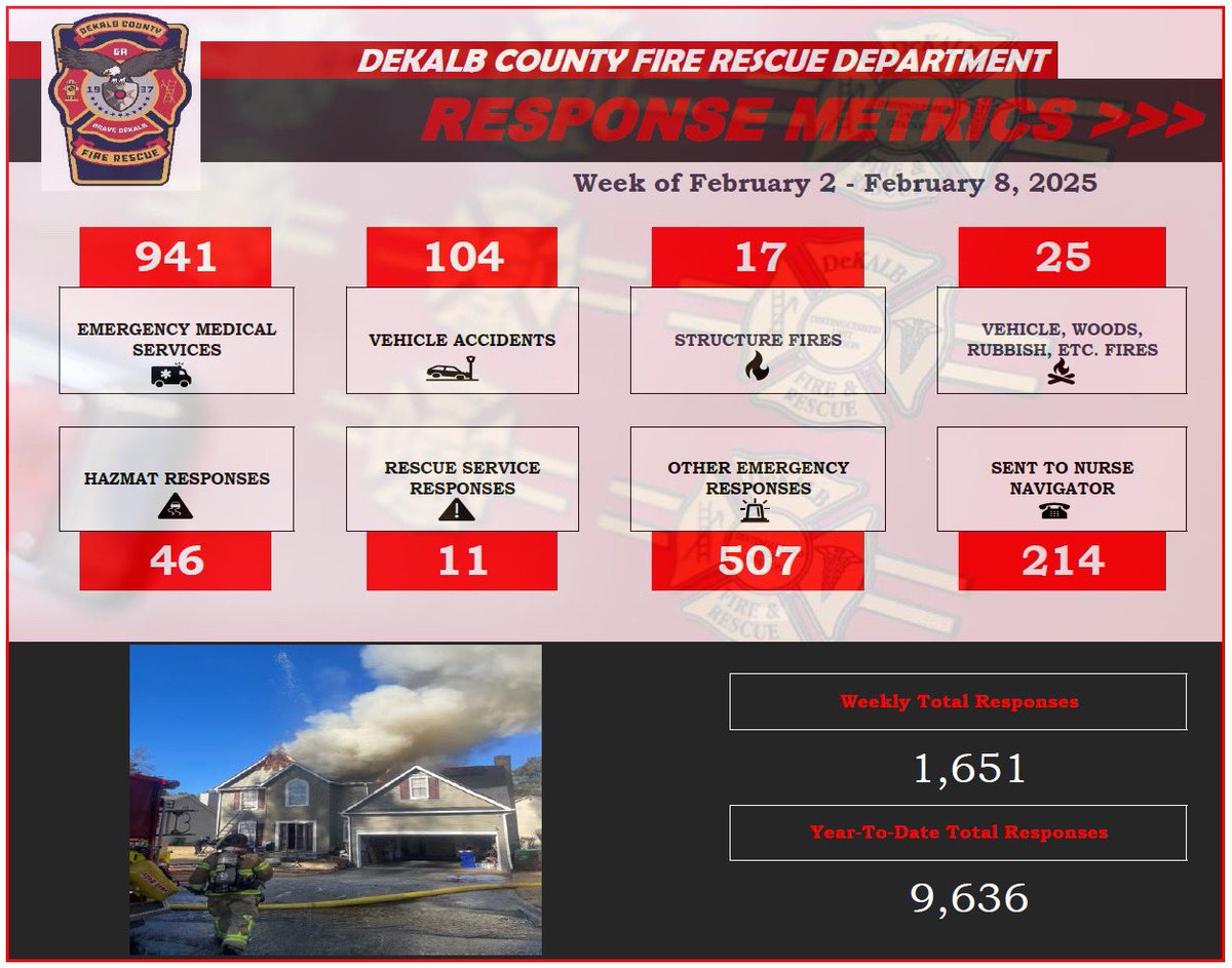 Weekly Response Metrics
February 2 - 8, 2025