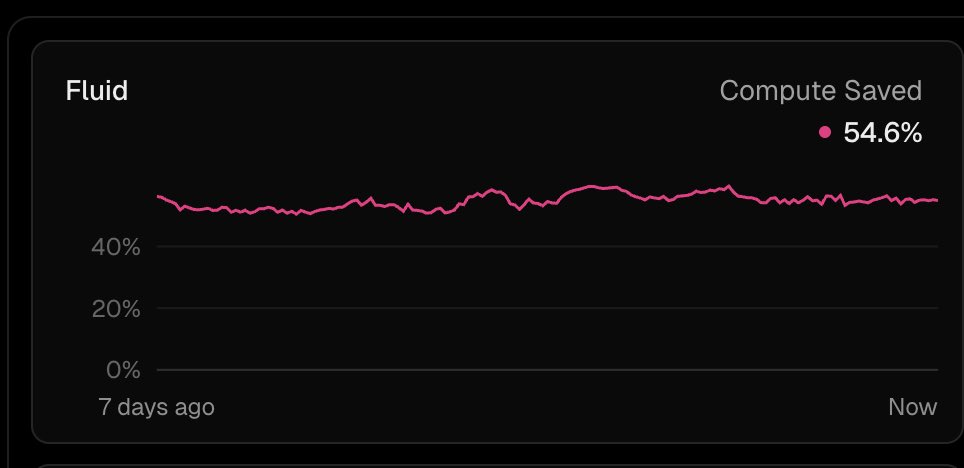 rauchg's tweet image. Fluid has made our Functions workloads on @vercel 54.6% more cost-efficient with zero perf impact.

It’s one click to turn it on.