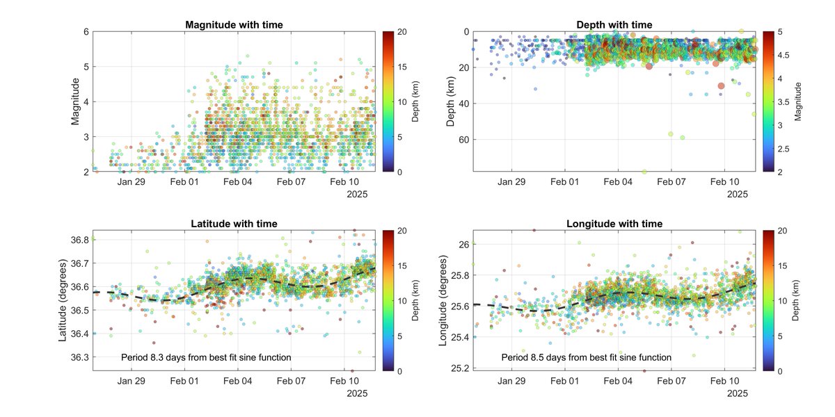 Some updated figures showing the magnitudes, focal depth, latitude and longitude of the Santorini swarm over time (data source: #emsc (<a href="/LastQuake/">EMSC</a>)). 
Note the interesting  ±0.1° undulation of latitudes and longitudes over time with a period of ~8 days.