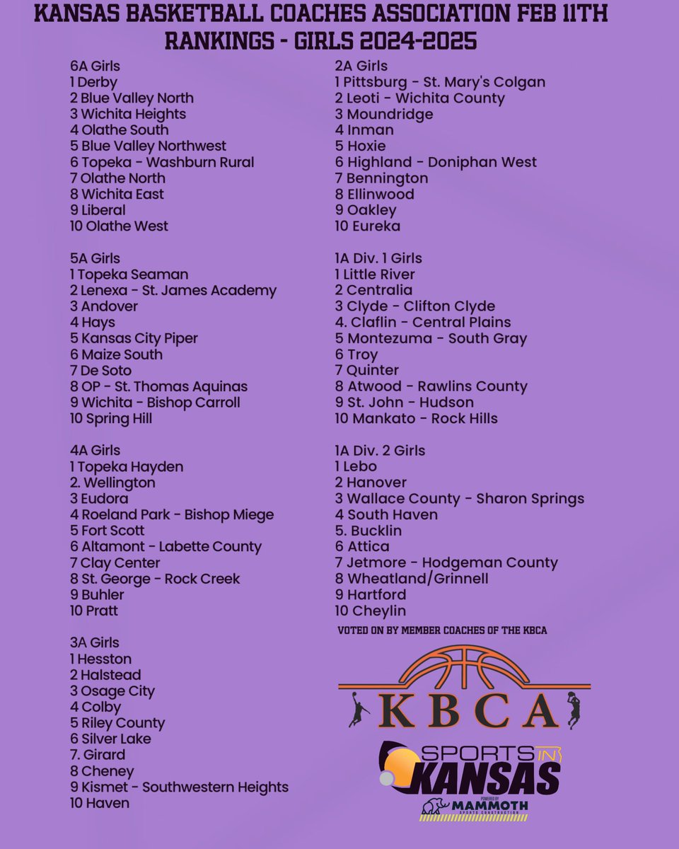 Kansas Basketball Coaches Association Rankings - Girls - Feb 11th as voted on by member coaches in the association