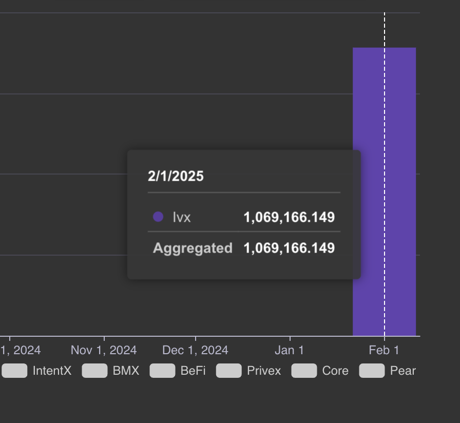 0xBobdbldr's tweet photo. 1 million smokey back US dollars trading volume on $BERA perps on IVX in less than 24 hours! https://t.co/uLJC4ima0E