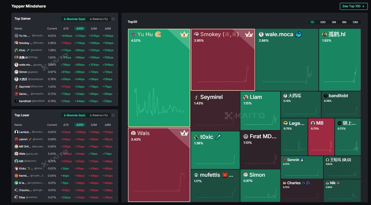 punk9270's tweet image. #Kaito AI’s Yapper mindshare panel isn’t just a trending chart, it uncovers hidden patterns in social influence and perception

1/ this is not just a who’s trending chart

2/this system exposes how unseen forces shape narratives

Let&apos;s decode Kaito AI&apos;s Yapper Mindshare panel👇🧵