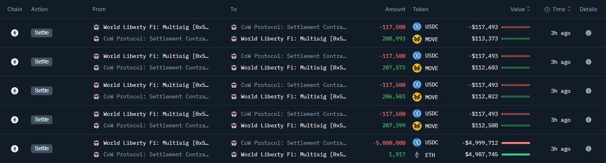 OnchainLens's tweet photo. In the past 4 hours, #Trump's World Liberty Finance has bought:

- 1,917 $ETH for $5M $USDC
- 830,468 $MOVE for $470k $USDC (Now holds 1.63M $MOVE)

Data @nansen_ai https://t.co/dp0KvKbCAz