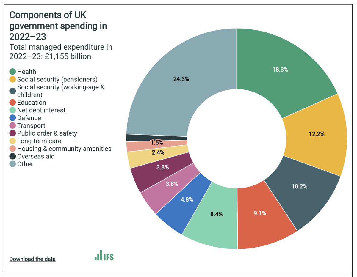moving_charlie's tweet photo. 24.3% of the money you work to earn to pay your tax bill is spent on "Other."

Remember, you don't just pay income tax and national insurance, you also pay VAT, fuel, tobacco and alcohol duty with your already-taxed income.

So, somewhere around 50% of your time spent working to earn money is just to pay the government. 

They then take 24% of that and spend in on "Other."

So you work roughly an hour a day, or 220 hours a year to pay for "Other."

And you're ok with that?