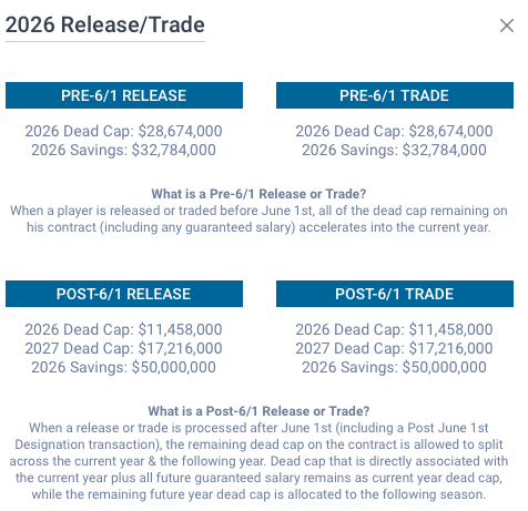 jpelegrin's tweet photo. @SaintsForecast Either way, there will be $28 million in dead money in 2026 for Carr, though. I argue him being off of the team and started clean slate is worth the added aggravation of getting under the 2025 cap despite the dead money we already have, plus Ramczyk's retirement. https://t.co/hdtfEx6hy3
